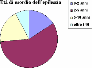 eta-esordio-epilessia