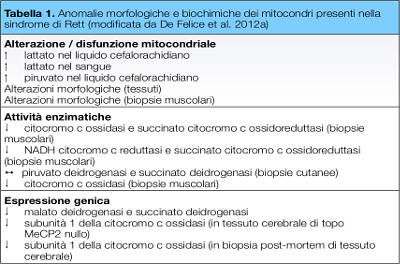tabella-1-anomalie-morfologiche-e-biochimiche-dei-mitocondri-presenti-nella-sindrome-di-rett