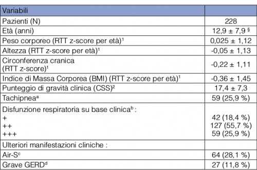 tabella-1-caratteristiche-cliniche-delle-pazienti-rett-esaminate