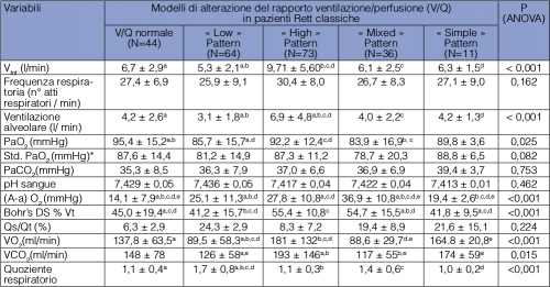 tabella-2-anomalie-degli-scambi-gassosi-polmonari-gea-in-pazienti-con-sindrome-di-rett