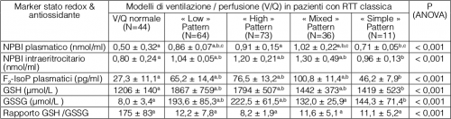 tabella-4-relazione-tra-modelli-di-ventilazione-perfusione-polmonare-v-q-e-stato-redox-antiossidante-in-pazienti-con-rtt-classica-n228